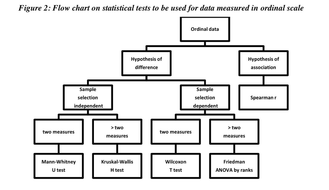 Which Statistical Test To Use Chart